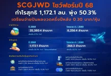 SJWD กำไรปี 68 พุ่ง 50% แตะ 1.17 พันลบ. ปันผล 0.30 บ