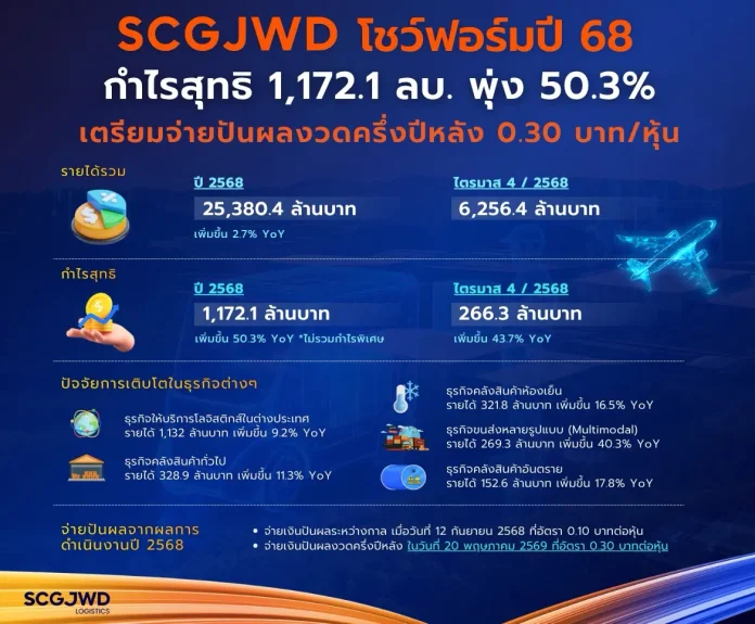 SJWD โชว์ฟอร์มปี 68 ทำกำไรสุทธิ 1,172.1 ล้านบาท พุ่งแรง 50.3% เตรียมจ่ายปันผลงวดครึ่งปีหลังอัตรา 0.30 บาทต่อหุ้น ชูกระแสเงินสดแข็งแกร่ง มุ่งลด SG&A คาด Q1/69 โตต่อเนื่อง