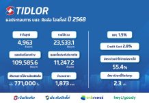 TIDLOR ท็อปฟอร์ม! ปี 68 กำไรนิวไฮ 4,963 ลบ. เพิ่มขึ้น 17.4%