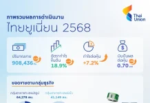 TU ปี 68 ยอดขายทะลุ 9 แสนตัน GPM 18.9% ปันผล 0.70 บ./หุ้น