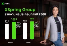 XPG ทำสถิติใหม่รายได้ปี 68 โตทะลุพันล้าน เคาะจ่ายปันผลครั้งแรก