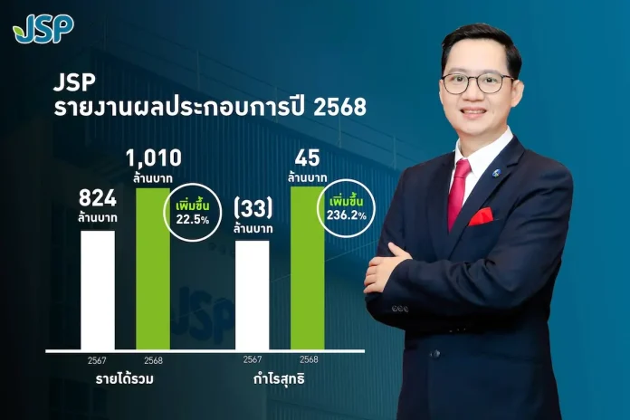 JSP โชว์เก๋า ปี 68 ขายของช่วงเศรษฐกิจซบแต่รายได้ทะลุ 1,000 ล้านบาท ดีมานด์ OEM–Own Brand โตแรง – กำไรแข็งแกร่ง 45 ล้านบาท