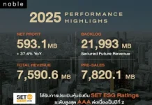 NOBLE กำไรปี 68 โต 37.4% ตุน Backlog เกือบ 2.2 หมื่นล้าน