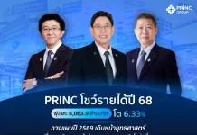 PRINC โชว์รายได้ปี 68 แตะ 6,063.9 ล้านบาท โต 6.33%
