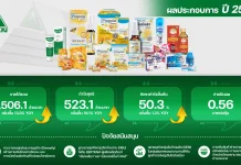 TMAN นิวไฮ! ปี 68 กำไรโต 16.1% ปันผล 0.56 บ. ปี 69 รุกนวัตกรรมยา–สุขภาพ