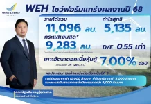 วินด์ เอนเนอร์ยี่ รายได้ปี 68 กว่า 1.1 หมื่นลบ. กำไร 5.1 พันลบ. หุ้นกู้ปี 69 กระแสแรงเกินคาด