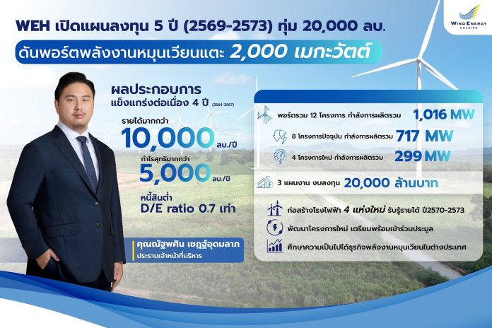 วินด์ เอนเนอร์ยี่ เตรียมงบลงทุน 20,000 ล้านบาท ดันพอร์ตพลังงานหมุนเวียนแตะ 2,000 เมกะวัตต์