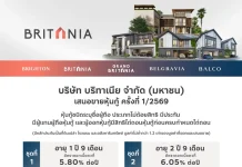 BRI เปิดขายหุ้นกู้ 1.3 พันลบ. ดอกเบี้ยสูงสุด 6.05% จอง 5–7 พ.ค. หลัง ก.ล.ต.ไฟเขียว