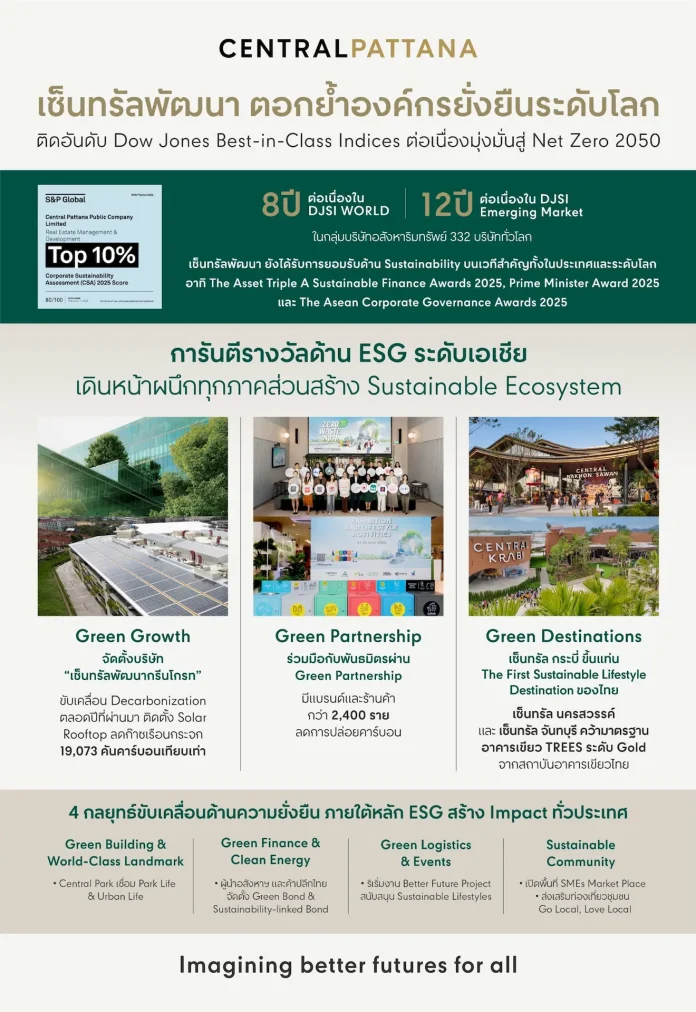 เซ็นทรัลพัฒนา ตอกย้ำองค์กรยั่งยืนระดับโลก ติดอันดับ Dow Jones Best-in-Class Indices ต่อเนื่อง พร้อมการันตีด้วยรางวัลด้าน ESGระดับเอเชีย เดินหน้าผนึกทุกภาคส่วนสร้าง Sustainable Ecosystem