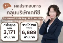 KTC โชว์กำไร Q1/69 โต 16.7% แตะ 2.17 พันลบ. ธุรกิจแกร่งแม้เศรษฐกิจกดดัน