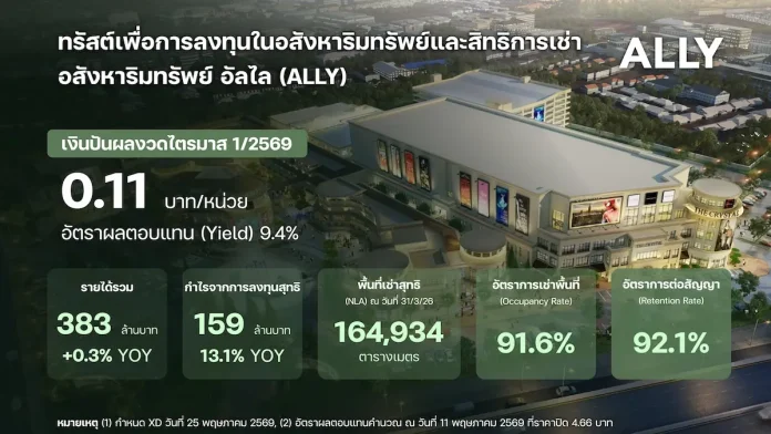 ALLY โชว์ฟอร์มแกร่ง ไตรมาส 1/69 กำไรโต 13.1% แตะ 158.6 ล้านบาท โชว์อัตราการเช่าพื้นที่แข็งแกร่ง 91.6% เคาะจ่ายปันผล 0.11 บาทต่อหน่วย