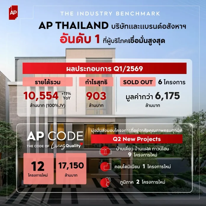 เอพี ไทยแลนด์ เผยผลประกอบการ Q1/69 รายได้รวม 10,554 ล้านบาท กำไรสุทธิ 903 ล้านบาท พร้อมเดินหน้าเปิด 12 โครงการใหม่ไตรมาส 2