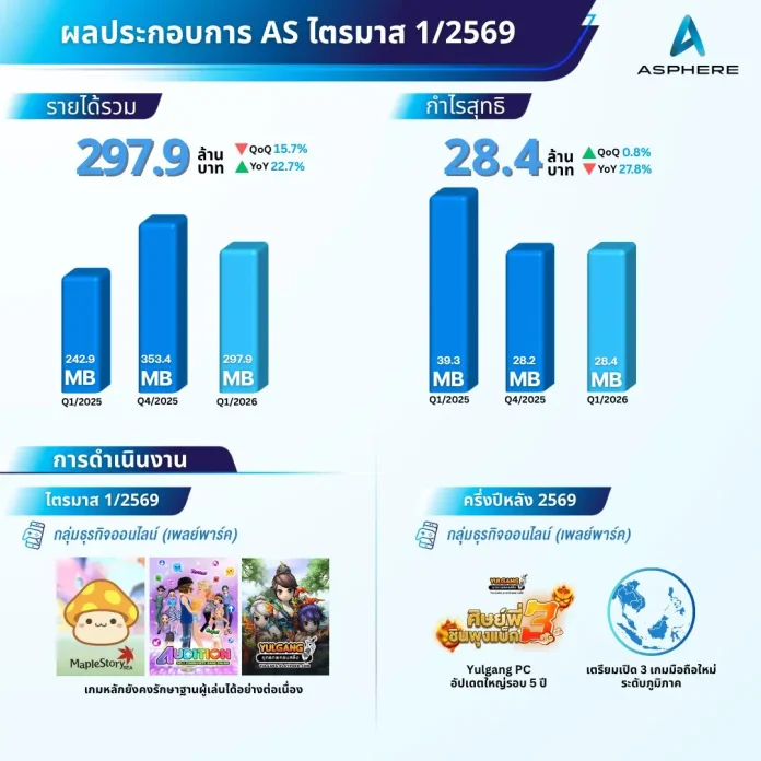 แอสเฟียร์ อินโนเวชั่นส์ (AS) เผยผลประกอบการไตรมาส 1/2569 คงเสถียรภาพผลการดำเนินงาน เตรียมอัปเดตเกมหลัก-เปิดเกมใหม่