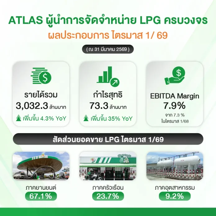 ATLAS ติดเทอร์โบ! Q1/69 กำไรสุทธิพุ่ง 35% พร้อม EBITDA Margin สูงถึง 7.9% เดินหน้าขยายธุรกิจ LPG ควบคู่กับการต่อยอดธุรกิจสื่อโฆษณา เพื่อสร้างการเติบโตระยะยาวอย่างแข็งแกร่ง พร้อมลุยต่อ ดันเป้ายอดขายปี 2569 เติบโต 8-12%