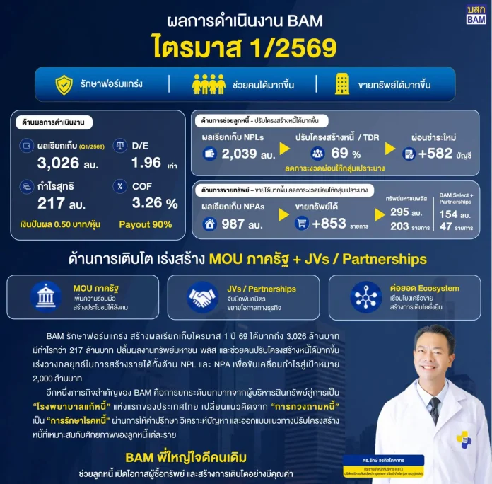 BAM โชว์ผลเรียกเก็บ Q1/69 แตะ 3 พันล้าน กำไร 217 ล้าน รุกกลยุทธ์ NPL-NPA ปักธงปีนี้ 2 พันล้าน
