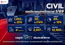 CIVIL โชว์งบ Q1/69 กำไรโต 174% ลุย CIVIL FAST หนุน Backlog 12,100 ลบ.