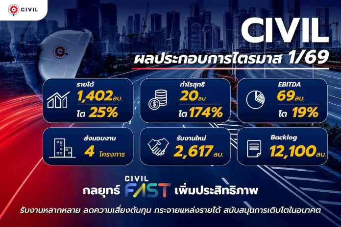 CIVIL โชว์งบ Q1/69 กำไรโต 174% ลุย CIVIL FAST หนุน Backlog 12,100 ลบ.