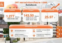 DRT กำไร Q1/69 แตะ 143.5 ล้าน ฟื้นตัวแกร่ง มั่นใจครึ่งปีแรกโตตามเป้า