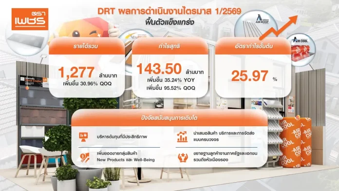 DRT โชว์ไตรมาส 1/69 กำไรสุทธิ 143.50 ล้านบาท ฟื้นตัวแข็งแกร่งจากปีก่อนและไตรมาสก่อนหน้า มั่นใจครึ่งปีแรกเติบโตตามแผน