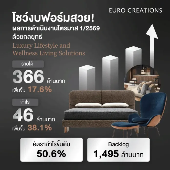 EURO โชว์ฟอร์มสวย Q1/69 กำไรเริ่ด! โต 38%