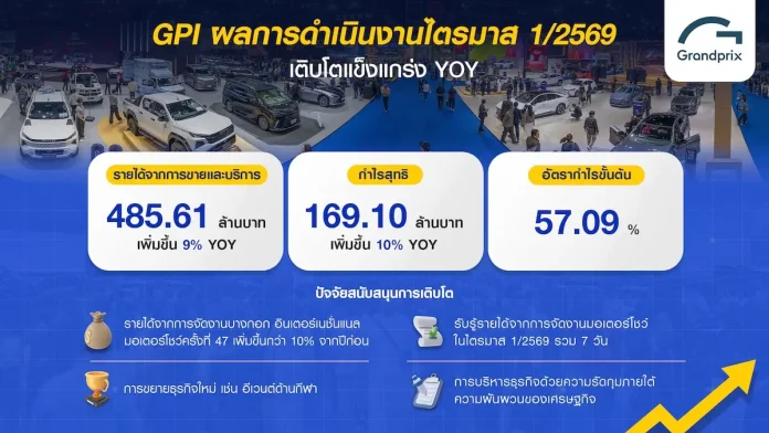 GPI โชว์ศักยภาพผู้เชี่ยวชาญการสร้างระบบนิเวศแห่งประสบการณ์ที่ยิ่งใหญ่ ไตรมาส 1/69 ทำรายได้ 485.61 ล้านบาท เพิ่มขึ้น 9% ลุยขยายธุรกิจใหม่ต่อเนื่อง ผนึกพาร์ทเนอร์ลุยแพลตฟอร์มอีเวนต์รูปแบบใหม่