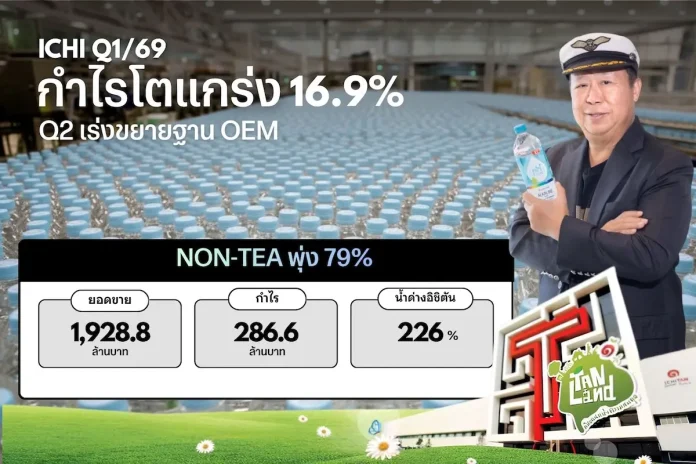 ICHI โชว์กำไร Q1/69 แกร่ง Non-Tea โต 79% พร้อมล็อกเป้าหมายยอดขาย ด้วยพลังปรากฏการณ์ Collaboration