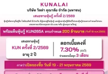 KUN ดีเดย์เปิดขายหุ้นกู้ชุดใหม่วันแรก! ชูดอกเบี้ย 7.30% ต่อปี