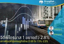 จีดีพีไตรมาส 1 ขยายตัว 2.8% สภาพัฒน์คาดเศรษฐกิจไทย ปี 69 โต 1.5%-2.5%