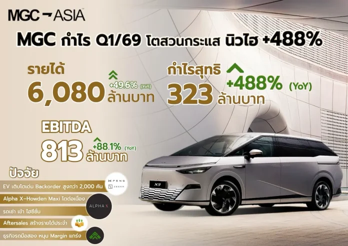 MGC-ASIA ทำ New High Q1/2569 กำไรสุทธิ 323 ล้านบาท พุ่ง 488% โตต่อเนื่อง 3 ไตรมาส รับแรงหนุน Premium EV และ New Growth Engine
