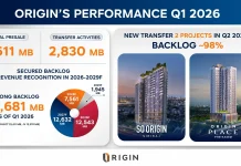 ออริจิ้น โชว์ฟอร์ม Q1/69 ยอดโอนทะลุ 2,800 ล้าน ตุน Backlog แน่น 3.46 หมื่นล้านยาว 4 ปี