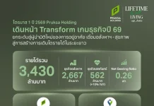 “พฤกษา โฮลดิ้ง” เปิดงบ Q1/69 รายได้ 3,430 ล้าน เดินหน้า TRANSFORM เกมธุรกิจปี 69