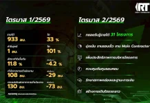 RT เผย Q1/69 รายได้ 933 ลบ. กำไรโต 101%