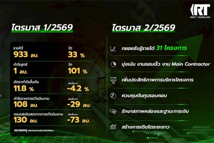 RT เผย Q1/69 รายได้ 933 ลบ. กำไรโต 101% โฟกัสงานรอบเร็ว - Main Contractor