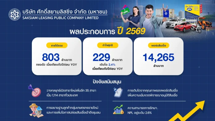 SAK โชว์การเติบโตเชิงคุณภาพ Q1/2569 กำไรสุทธิ 229 ล้านบาท พอร์ตสินเชื่อแตะ 14,265 ล้านบาท ทรงตัว ชูกลยุทธ์เติบโตเชิงคุณภาพ มุ่งคัดกรองสินเชื่อ พร้อมปล่อยสินเชื่อทะเบียนรถเพื่อการเกษตรรับฤดูกาลเพาะปลูก