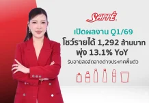 SAPPE โชว์รายได้ Q1/69 แตะ 1,292 ล้าน โต 13.1% ตั้งเป้าทั้งปีโต 15%
