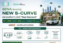 SENA โชว์รายได้ Q1/69 แตะ 1,282 ล้าน ตุน Backlog แน่น 9.1 พันล้าน