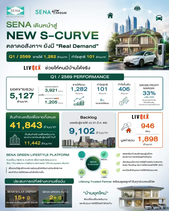 เสนา ลุย New S-Curve เชื่อตลาดอสังหาฯ ยังมีดีมานด์ Q1/69 รายได้ 1,282 ล้านบาท กำไรขั้นต้นเพิ่มขึ้น 2% YOY ตุน Backlog 9.1 พันล้านบาท ชู “LivNex” ช่วยคนมีบ้านได้จริง