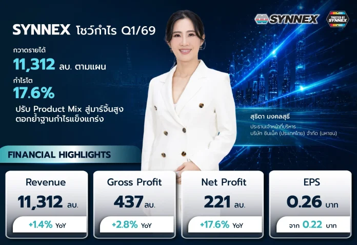 SYNEX โชว์ Q1/69 กำไรโต 17.6% รายได้ 11,312 ลบ. ตามแผน ปรับ Product Mix สู่มาร์จิ้นสูง ตอกย้ำฐานกำไรแข็งแกร่ง