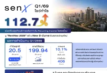 SenX ฟอร์มเจ๋ง! กำไร Q1/69 พุ่งแรง 112.7%-ส่ง “RentNex 2026” รุกตลาดเช่ายุคใหม่