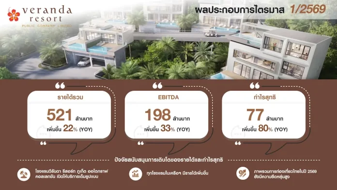 VRANDA ฟอร์มสวย! ไตรมาส 1/69 กำไรเติบโตแรง 80% แม้ตลาดท่องเที่ยวไทยชะลอตัว