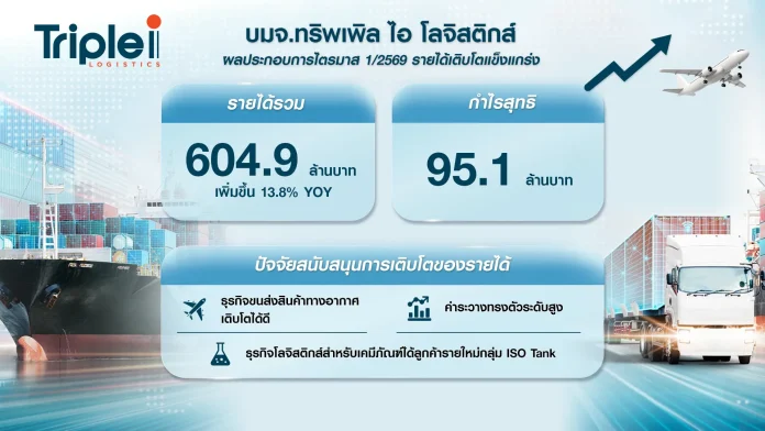 ทริพเพิล ไอ เปิดผลงาน Q1/69 รายได้เพิ่ม 13.8% (YoY) มั่นใจกลยุทธ์ Aviation Ecosystem หนุนเป้าหมายเติบโตตามแผน