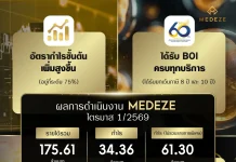 MEDEZE กำไรขั้นต้นก้าวกระโดด รับอานิสงส์ BOI-โซลาร์เซลล์ลดต้นทุน เตรียมบุ๊กรายได้ฟิลิปปินส์ครึ่งปีหลัง