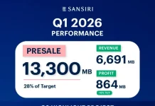 แสนสิริ ปิด Q1 สวย! กำไร 864 ล้าน โต 6% ตุน Backlog แกร่ง ยอดขายทะลุเป้า