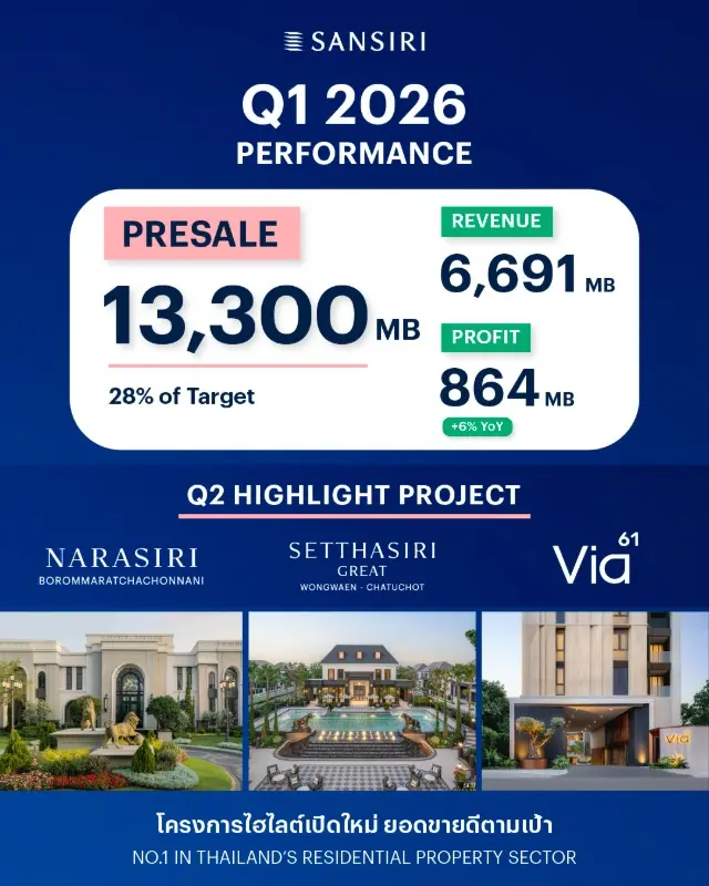 แสนสิริ ปิด Q1 กำไร 864 ล้านบาท โต 6%โครงการเปิดใหม่กวาดยอดขายดีตามเป้า เสริมแบ็คล็อกแกร่ง เดินหน้าเปิดโครงการใหม่ Q2 รองรับการเติบโตตามแผน