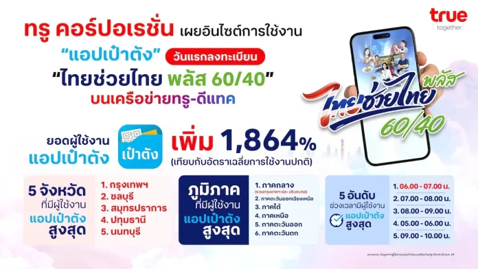 ชั่วโมงแรกพีคสุด! ทรู คอร์ปอเรชั่น เผยสถิติวันแรกลงทะเบียน “ไทยช่วยไทย พลัส 60/40” ดันยอดผู้ใช้แอปเป๋าตังพุ่งทำลายสถิติ 1,864% ด้าน กทม. คว้าอันดับ 1 จังหวัดใช้งานสูงสุด