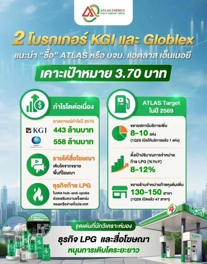 กูรูหุ้นพร้อมใจเชียร์ “ซื้อ” ATLAS เคาะราคาเป้าหมายปี 69 ที่ 3.70 บ./หุ้น ชูศักยภาพธุรกิจ LPG ภาคยานยนต์-สื่อโฆษณาหนุน