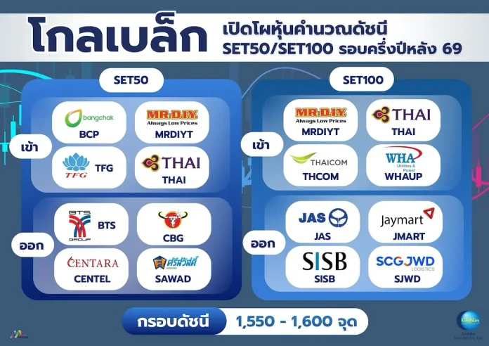โกลเบล็ก เปิดโผหุ้นคำนวณดัชนี SET50/SET100 รอบครึ่งปีหลัง 69