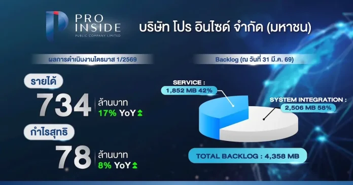 PIS ฟอร์มดีไม่มีตก! ลุ้นผลงานนิวไฮต่อเนื่อง