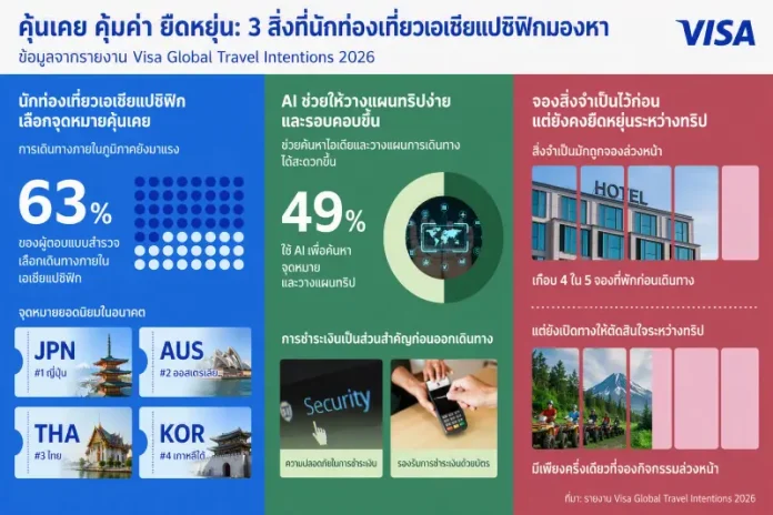 วีซ่าเผยนักท่องเที่ยวในเอเชียแปซิฟิกไม่ได้เดินทางน้อยลง แต่เดินทางอย่างมีเป้าหมายมากขึ้น ไทยติดท็อป 5 จุดหมายยอดนิยมของนักท่องเที่ยวเอเชียแปซิฟิก