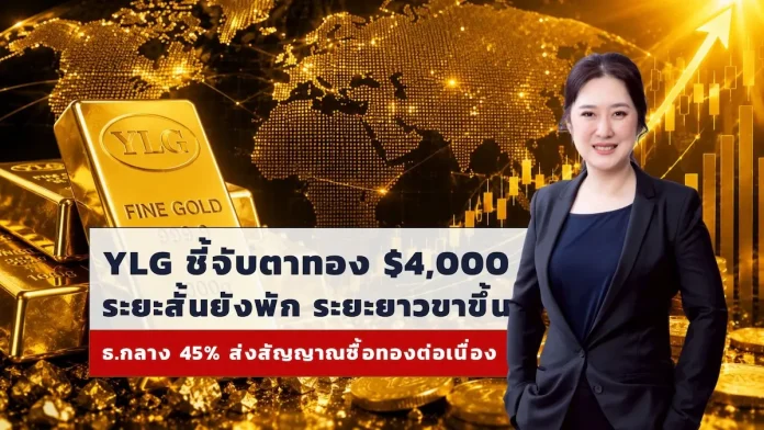 YLG ชี้จุดวัดใจทอง 4,000 ดอลลาร์ ระยะสั้นยังพักฐาน ระยะยาวเป็นขาขึ้น ผลสำรวจชี้ ธ.กลาง 45% ส่งสัญญาณซื้อทองเพิ่มต่อเนื่อง